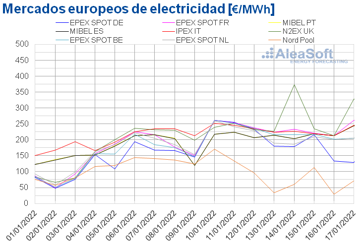 AleaSoft: Los precios de los mercados europeos continuaron subiendo en la segunda semana de 2022