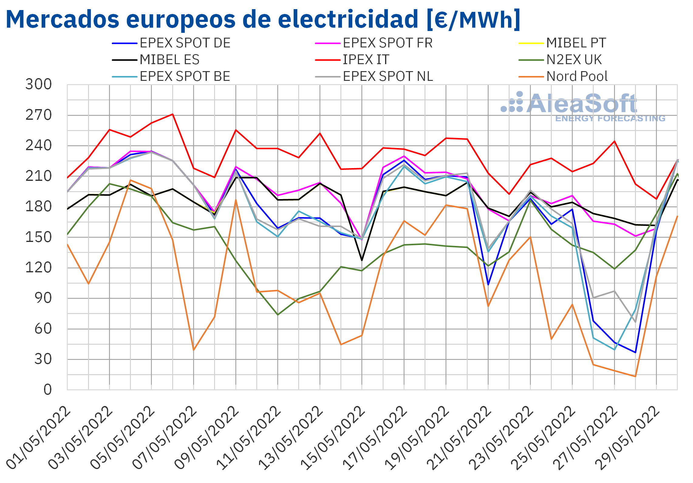 AleaSoft: Eólica y demanda ayudan a bajar los precios en los mercados europeos en la cuarta semana de mayo