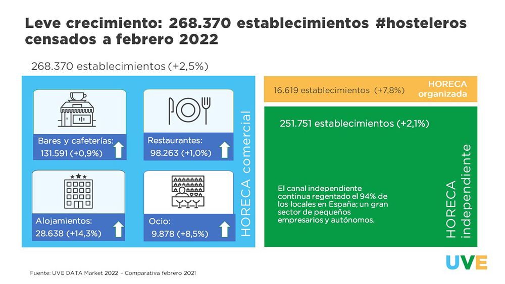 La actividad del sector HORECA en camino de la recuperación